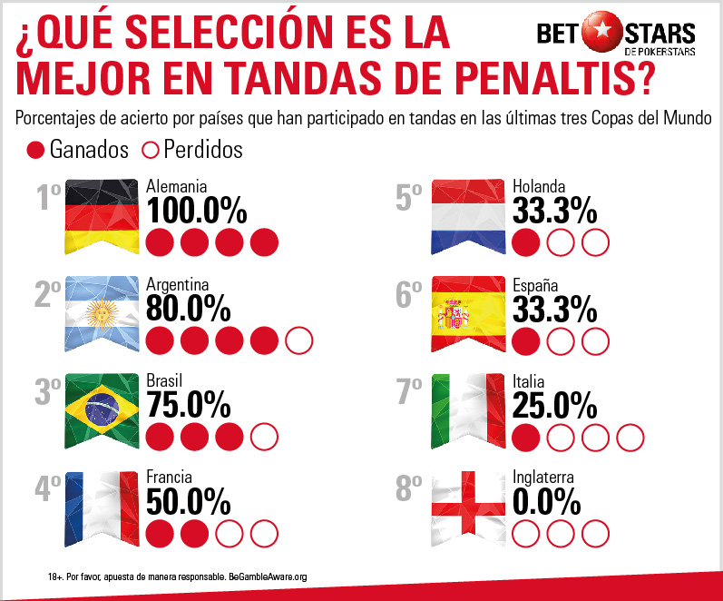 BetStars analisis tandas penaltis Mundial 07 Betstars, analisis tandas penaltis Mundial, pronosticos deportivos, Mundial 2018,
clasificacion mundial 2018, grupos mundial 2018, mundial rusia 2018 calendario, clasificacion mundial 2018 europa, mundial 2018 clasificacion, clasificatorias rusia 2018, grupos del mundial 2018, tabla de posiciones eliminatorias rusia 2018, eliminatorias rusia 2018 europa, clasificación mundial rusia 2018,